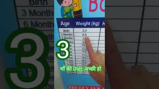 3 महीने के बच्चे की Height और Weight कितना होना चाहिए ? वेट और हाइट कैसे बढ़ाएं ? Dr Manoj Mittal MD