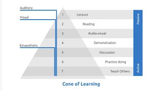 The Learning Pyramid Edgar Dales Cone of Experience updated for the 21st Century