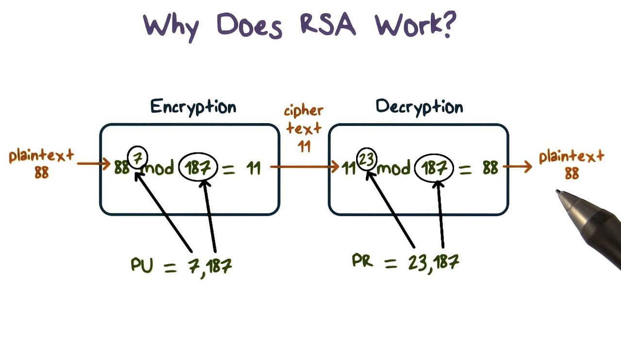Why Does Rsa Work Youtube