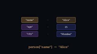 Python Dictionary Tutorial for Beginners (Complete Guide)
