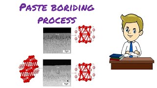 Paste boriding process (Boriding mixture contains: B4C, Na3AlF6, SiC, and SiC8H20O4)