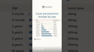 Do you know the usual paracetamol? #pharmacology #medical