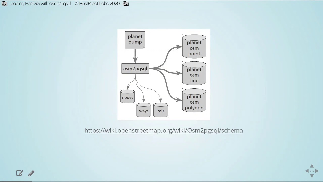 Loading Postgis With Osm2pgsql Youtube