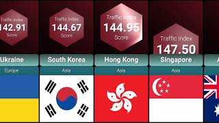 Traffic Index | Country Comparison