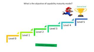 CRISC Lecture Video - 2 .3A Capability Maturity Model