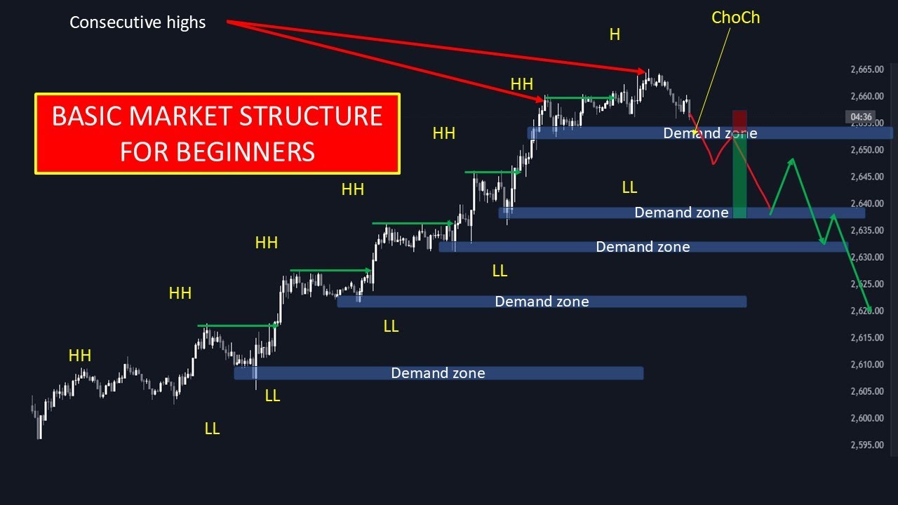 Basic Market Structure Beginners Youtube