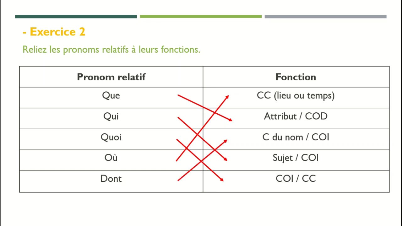 La Proposition Subordonnée Relative – 4 Exercices De Comprehension ...