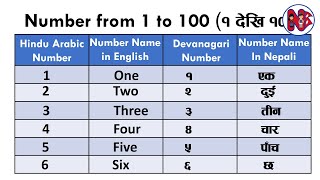 Nepali English Numbers 1 to 100 ।१ देखि १०० सम्म अक्षर