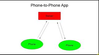 3 Internet Communication Overview Practical Android Java Development Part 50 YouTube