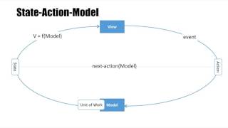 A 10 minute Introduction to the SAM Pattern