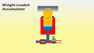 Weight Loaded Accumulator Working Animation
