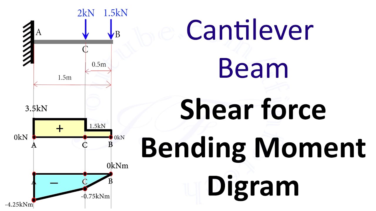 Cantilever Beam: Shear Force And Bending Moment Diagram [SFD BMD ...