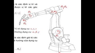 Lập phương trình động học theo theo quy tắc Denavit- Hartenberg (D-H)