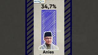 Survey IPO, Suara Anies Baswedan Naik Hingga di 34,7% #shorts