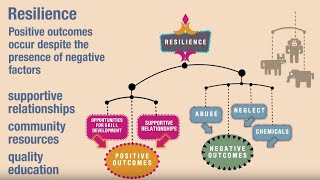 Childhood Development, Resilience and the Environment
