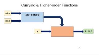 Currying in Scheme