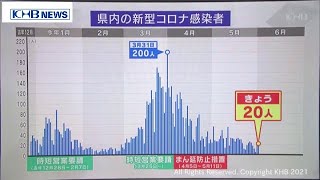 宮城県の感染者　5月は横ばいも4月からは6割減（20210602OA)