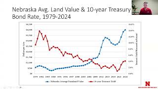 Current Trends in Nebraska Land Values, Cash Rents \u0026 Lease Considerations for 2025 (Nov. 5, 2024)