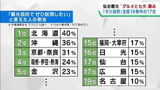 仙台は全国１９都市中１７位　観光目的でぜひ訪れたい街ランキング