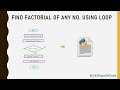 Factorial Of any Given Number Using Loop | Factorial in python