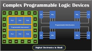 Complex Programmable Logic Devices [CPLD] || Programmable Logic Device || Digital Electronics