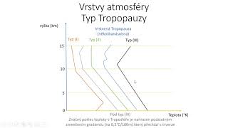 Atmosféra (1) - vrstvy Atmosféry