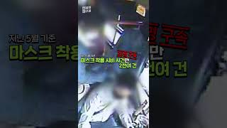 [현장의재구성] '마스크 착용 시비' 사건만 2천여 건 #shorts  / 연합뉴스TV (YonhapnewsTV)