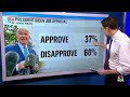 NBC News Poll Biden’s approval slips to lowest point in presidency
