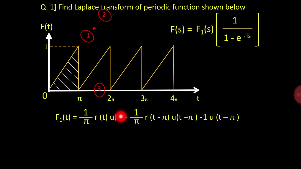 Laplace Transform Of Periodic Function ( With Animation) - YouTube