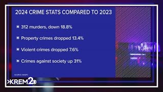 Report: Washington crime rates dropped for 2024