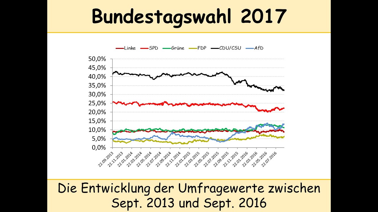 Bundestagswahl 2017: Umfragewerte Der Parteien Zwischen Sept. 2013 ...