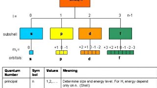 Quantum numbers (క్వాంటమ్ సంఖ్యలు )