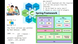 Spring Core - XML , Annotation , Java based Configuration - Day-2