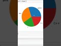 draw pie chart with Python #datascience #data #coding #datasciencetraining #python