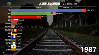 1970-2029各国铁路货运量 The country with the most rail freight