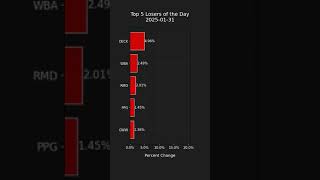 Top 5 Gainers and Losers in S\u0026P 500 - Daily Highlights