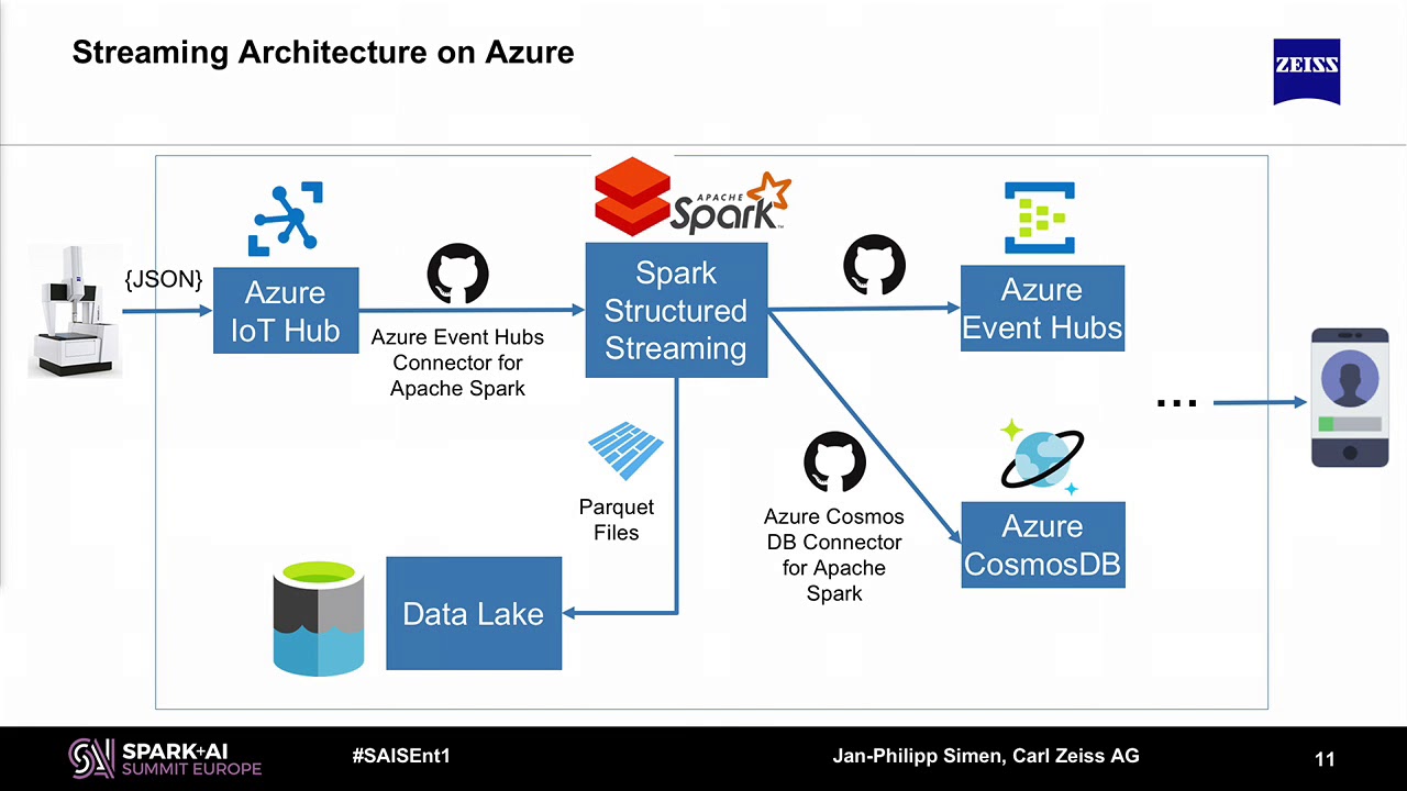 Azure Databricks Architecture