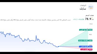 متابعة لسهم سابك و توقع الانعكاس للأعلى مع \