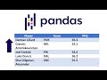 Data Science with Python! Sorting pandas DataFrames