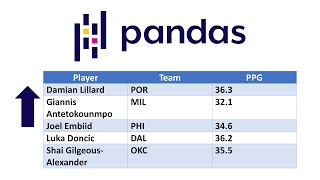 Data Science with Python! Sorting pandas DataFrames