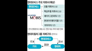 현대모비스 사업 분할…모듈·부품 자회사 신설