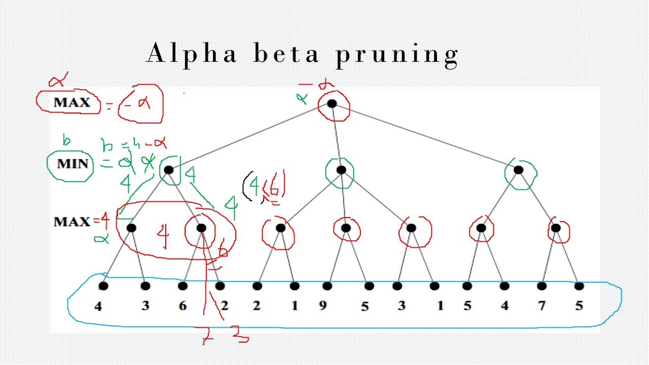 Alpha Beta Pruning - YouTube