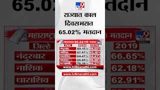 Election Voting Updates | राज्यात काल दिवसभरात 65.02टक्के मतदान