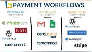 Payment Processing Workflow to Accept Credit Card Payments Online