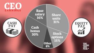 CEO compensation: Breaking down how Canada’s top bosses get paid