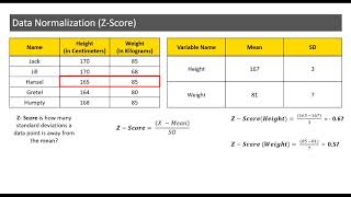 Data Normalization using Z-Score technique
