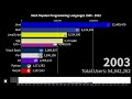 Most Popular Programming Languages 1965 - 2023 #shorts