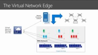 Microsoft Ignite 2015 Hyper V Network Virtualization 100+ Customer Service Provider Deployments