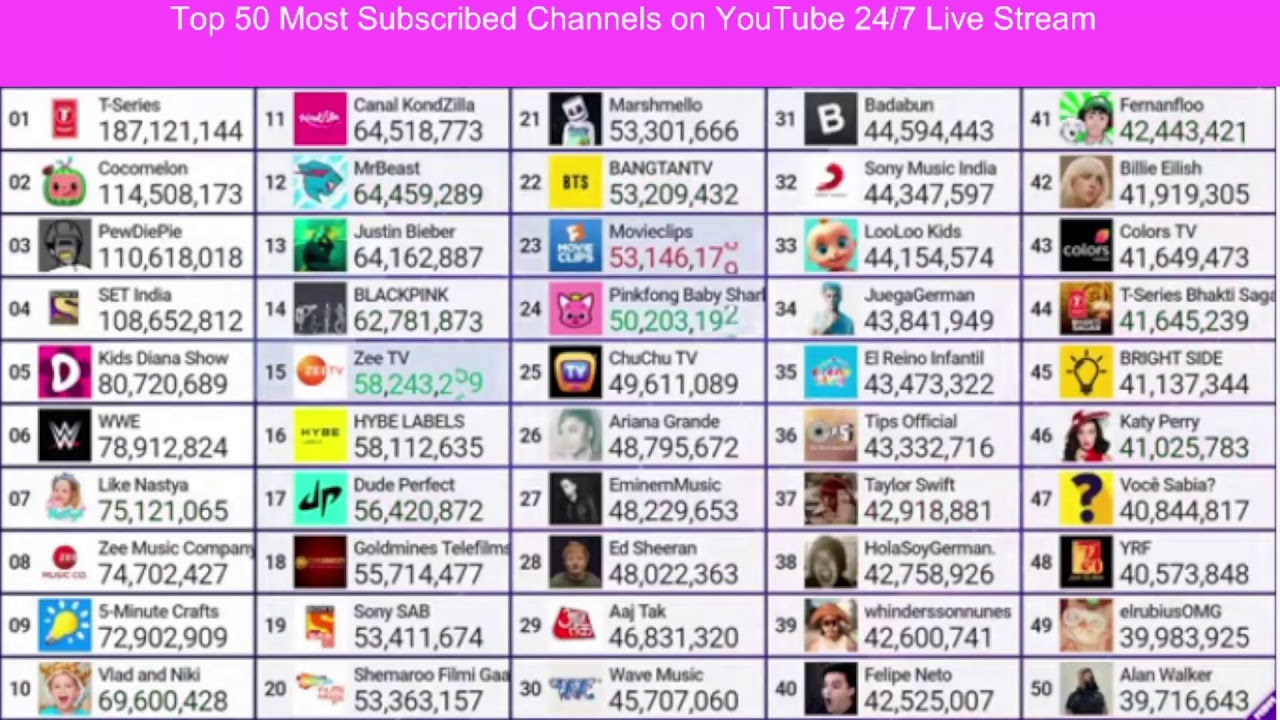 Top 50 Most Subscribed Channels On YouTube 24/7 Live Stream Subscriber ...