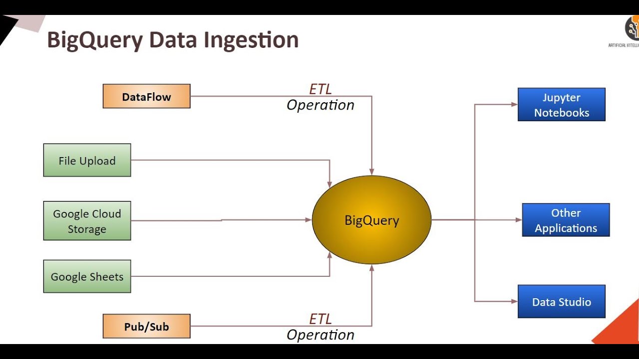 GCP - Data Ingestion Methods In BigQuery - Do It Yourself - DIY#13 ...